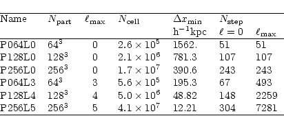 \begin{displaymath}\begin{tabular}{@{}llclllllll@{}}
\hline
Name & $N_{\rm part}...
... $4.1\times 10^7$ & 12.21 & 304 & 7281 \\
\hline
\end{tabular}\end{displaymath}