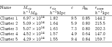 \begin{displaymath}\begin{tabular}{@{}llllllllll@{}}
\hline
Name & $M_{\rm vir}$...
...^{14}$ & 1.55 & 9.4 & 0.84 & 159.7 \\
\par\hline
\end{tabular}\end{displaymath}