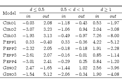 \begin{displaymath}\begin{tabular}{lrrrrrr}
\hline
\hline
&%
\multicolumn{2}{...
...$-2.06$ & $-0.34$ & $1.90$ & $-4.08$ \\
\hline
\end{tabular}\end{displaymath}
