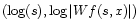 $\left(\log (s), \log \vert
Wf(s,x) \vert\right)$