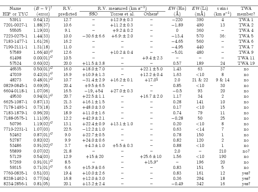 \begin{displaymath}\begin{tabular}{clcr@{$\,\pm\,$}lr@{$\,\pm\,$}lr@{$\,\pm\,$}l...
...{2}{c}{--} & $-0.49$ & 342 & 16 & yes? \\
\hline
\end{tabular}\end{displaymath}