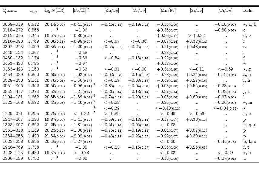 \begin{displaymath}{
\begin{tabular}{lccc@{~}lcccccl}
\hline
\hline\\ [-3.2mm]
Q...
...ize (0.04)} & u \\ [-3.2mm]\\ %
\hline\\ [-2mm]
\end{tabular}}
\end{displaymath}