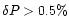 $\delta P > 0.5\%$