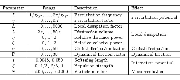 \begin{displaymath}\begin{tabular}{c\vert r@{$,\ldots,\,$}l\vert l\vert l} \hlin...
...0$ & Particle number & Mass resolution\\ \hline
\end{tabular} \end{displaymath}
