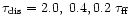 $\tau_{\rm dis}=2.0,\;0.4,0.2\;\tau_{\rm ff}$