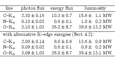 \begin{displaymath}\begin{tabular}{cccccc}
\hline
\noalign{}
line & photon flux ...
...$ & $26.0\pm8.7$ & $39.4\pm13.1$~MW \\
\hline\\
\end{tabular}\end{displaymath}