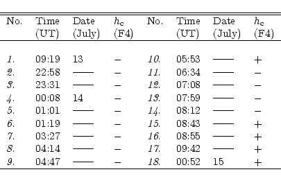 \begin{displaymath}\begin{tabular}{llllllll} \hline\hline
No. & Time & Date &$...
...$-$ & {\it {18}}. & 00:52 & 15 &$+$\\
\hline
\end{tabular} \end{displaymath}
