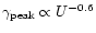$\gamma_{\rm peak} \propto U^{-0.6}$