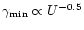 $\gamma_{\rm min}\propto U^{-0.5}$