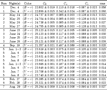 \begin{table}
\par\begin{displaymath}
\begin{array}{ccccccc}
\hline \hline\noa...
...7 \\
\par\noalign{\smallskip }\hline
\end{array} \end{displaymath} \end{table}