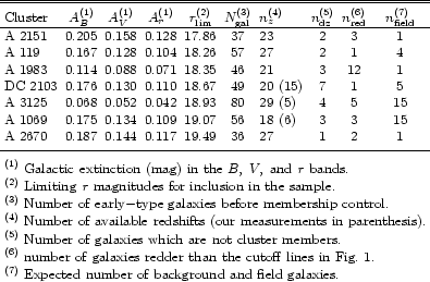\begin{table}% latex2html id marker 530\begin{displaymath}
\begin{array}{lccc...
...f~background~and~field~galaxies.} \\
\end{array} \end{displaymath} \end{table}