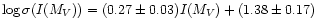 $\log \sigma (I(M_{V}))=(0.27\pm0.03)I(M_{V})+(1.38\pm0.17)$