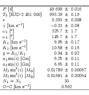 \begin{displaymath}\begin{tabular}{lr@{$~\pm~$}l}
\hline\hline
$P$ [d] & 49.699...
...m~s$^{-1}$]& \multicolumn{2}{c}{0.562} \\
\hline
\end{tabular}\end{displaymath}