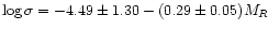 $\log \sigma = -4.49\pm1.30-(0.29\pm0.05)M_R$