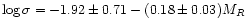 $\log \sigma = -1.92\pm0.71-(0.18\pm0.03)M_R$