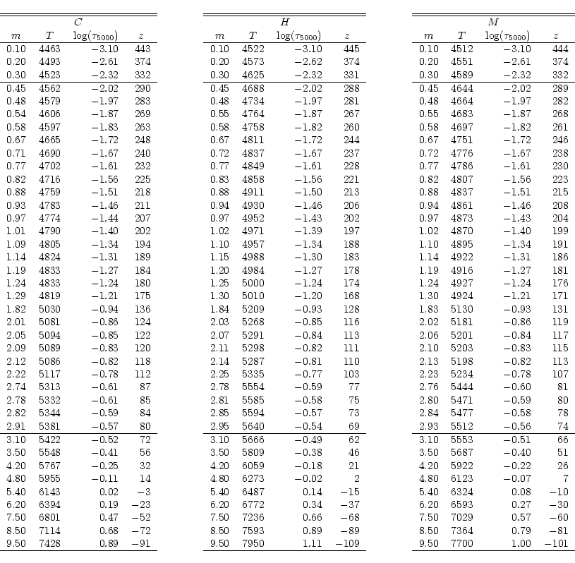 \begin{displaymath}\begin{tabular}[t]{rrD{.}{.}{2}r}
\hline \hline
\multicolumn{...
...-$81 \\
9.50 & 7700 & 1.00 & $-$101 \\
\hline
\end{tabular}\end{displaymath}