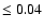$\leq 0.04$