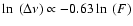 $\ln~(\Delta\nu)\propto-0.63\ln~(F)$