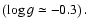 $\left(\log g\simeq-0.3\right).$