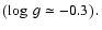 $\left(\log~g\simeq-0.3\right).$