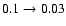 $0.1 \rightarrow 0.03$
