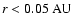 $r < 0.05 ~{\rm AU}$