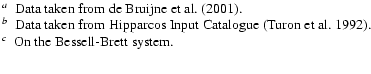 $\textstyle \parbox{15.7cm}{
$^{a}$ ~Data taken from de Bruijne et~al. (\cite{d...
...gue (Turon et~al. \cite{hip92}).
\\
$^{c}$ ~On the Bessell-Brett system. \\ }$