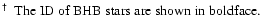 $\textstyle \parbox{9.1cm}{
$^{\dagger}$ ~The ID of BHB stars are shown in boldface. }$