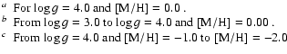 $\textstyle \parbox{13cm}{
$^{a}$ ~For $\log g= 4.0$\space and ${\rm [M/H]} = 0...
...$ ~From $\log g=4.0$\space and ${\rm [M/H]}=-1.0$\space to ${\rm [M/H]}=-2.0$ }$
