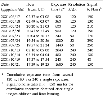 \begin{table}
\par\begin{displaymath}
\begin{array}{lllll}
\hline\hline
\noal...
...m obtained after single images addition and
lines binning.
\end{list}\end{table}