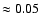 $\approx 0.05$
