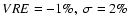 $VRE=-1\%,\ \sigma=2\%$