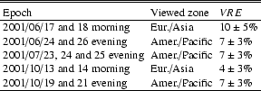 \begin{table}
\par\begin{displaymath}
\begin{array}{lll}
\hline\hline
\noalig...
... $Amer./Pacific$ &7 \pm 3\%\\
\hline
\end{array} \end{displaymath}\end{table}
