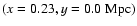 $(x = 0.23,
y = 0.0 {\rm\;Mpc})$