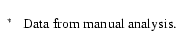 $\textstyle \parbox{12.5cm}{
\begin{list}{}{}
\item[$^{{\rm *}}$ ] Data from manual analysis.
\end{list}}$