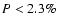 $P < 2.3\%$