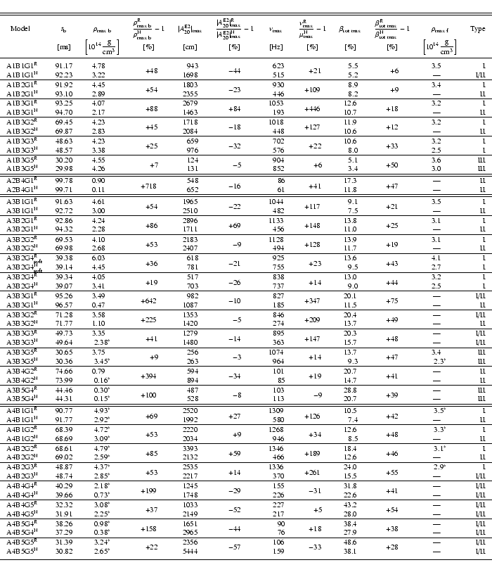 \begin{displaymath}{ \scriptsize
\begin{tabular}{lccccccccccr}
\hline\hline\no...
...\aste} & I/II \\
\noalign{\smallskip } \hline
\end{tabular}}\end{displaymath}
