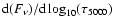 ${{\rm d}}(F_\nu)/{{\rm d}} \log_{10}(\tau_{5000})$