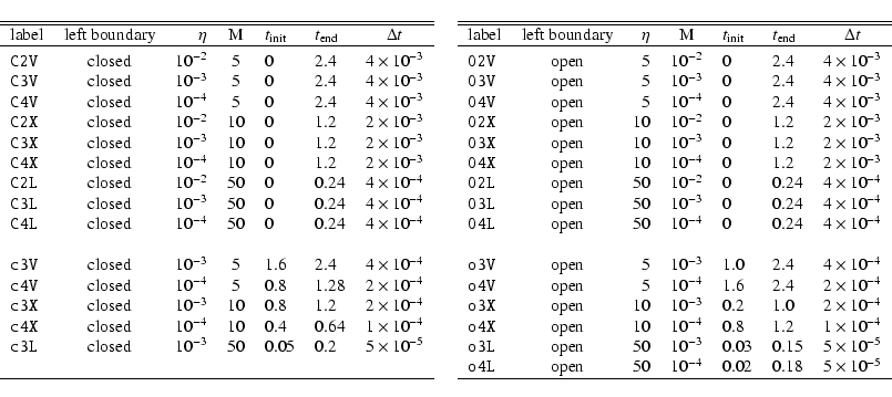 \begin{displaymath}\begin{tabular}{lcrcllc}
\hline\hline
{label}
&left boundary
...
...50&$10^{-4}$&0.02&0.18&$5\times10^{-5}$\\
\hline
\end{tabular}\end{displaymath}