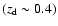 $(z_{\rm d} \sim 0.4)$