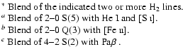 $\textstyle \parbox{16.2cm}{
$^*$\space Blend of the indicated two or more H$_2$...
...--0 Q(3) with [Fe {\sc ii}].\\
$^c$\space Blend of 4--2 S(2) with Pa$\beta$ .}$
