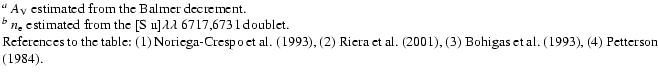 $\textstyle \parbox{16.5cm}{
$^{a}$\space $A_{\rm V}$\space estimated from the B...
...e{Riera2001}), (3) Bohigas et~al. (\cite{Bohigas1993}),
(4) Petterson (1984).}$