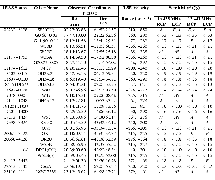 \begin{displaymath}{\begin{tabular}{\vert c\vert c\vert c\vert c\vert c\vert c\v...
...9, $+$161
& $A?$ & $A?$ & $A$ & $A$ \\
\hline
\end{tabular}}\end{displaymath}