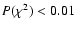 $P(\chi^2)< 0.01$
