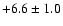 $+6.6\pm 1.0$