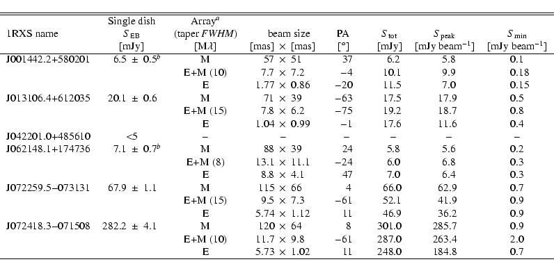 \begin{displaymath}\begin{tabular}{lr@{$~\pm~$}lcr@{$~\times~$}l@{~~~~~~~}c@{~~~...
...3 & 1.02 & ~~~11 & 248.0 & 184.8 & 0.7 \\
\hline
\end{tabular}\end{displaymath}
