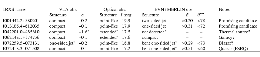 \begin{displaymath}\begin{tabular}{l@{~~~~~~~~~}l@{~}c@{~~~~~~~~~}l@{~~}c@{~~~~~...
...t$^*$ & $>$0.51 & $<$60 & Quasar (FSRQ)\\
\hline
\end{tabular}\end{displaymath}