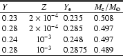 \begin{table}\par$
\begin{array}{lcll}
\hline\hline
{Y} & {Z} & {Y}_{\rm e} ...
...0.497 \\
0.28 & 10^{-3} & 0.2875 & 0.489 \\
\hline
\end{array}$ \end{table}