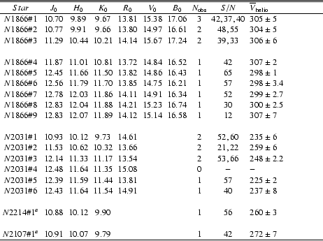 \begin{table}
$
\begin{array}{cccccccccl}
\hline\hline
Star & J_0 & H_0 & K_0 &...
...~2214 and NGC~2107 are not de-reddened.}}
\end{array}$\end{table}