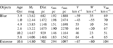 \begin{displaymath}\begin{tabular}{@{}lcccccccc}
\hline
\hline
Objects & Age & $...
...702 & 294 & 1097 & $-$67 & $-$80 & 104\\
\hline
\end{tabular}\end{displaymath}